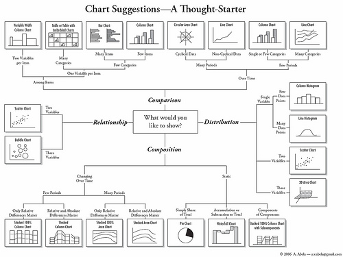 Advanced Presentations by Design - choosing a chart type