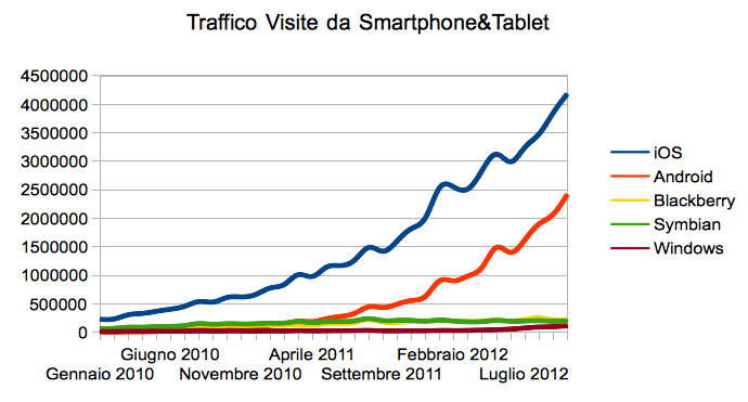 Evolution of traffic from Mobile and iOS in Italy between 2010 and 2012 
