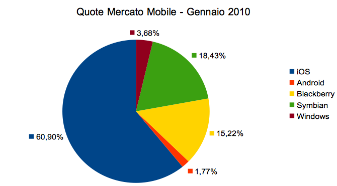 Mobile market shares by iOS in Italy on January 2010
