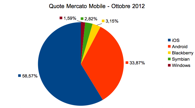 Mobile market shares by iOS in Italy on October 2012