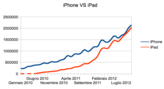 Traffic from iPhone vs traffic from iPad in Italy between 2010 and 2012