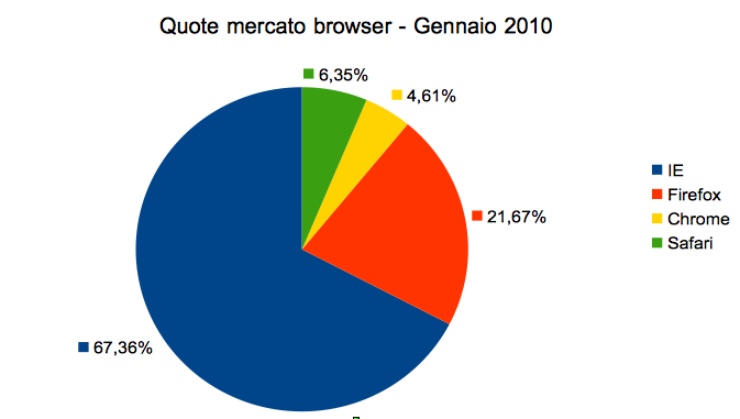 Browsers' Market Share January 2010
