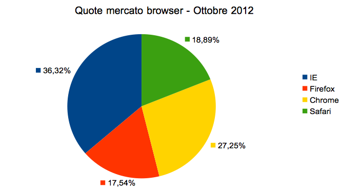 Browser Market Shares on October 2012