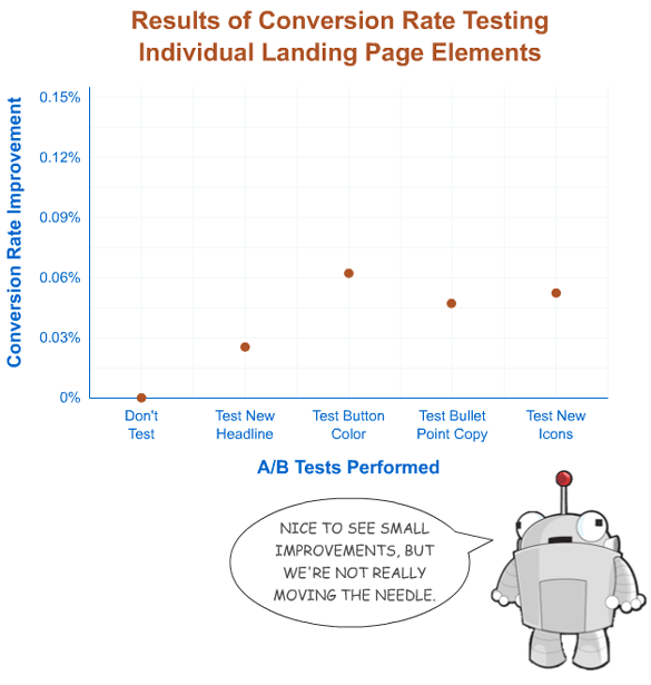 A/B Testing Individual Landing Page Elements