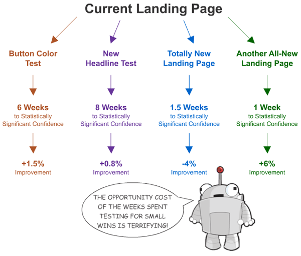 A/B Testing Options