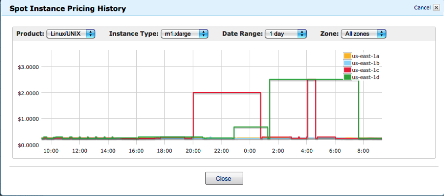 Spot Instance Pricing History Graph