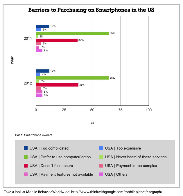 Mobile Purchasing Barriers in the US