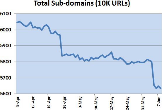 Long-term domain diversity graph