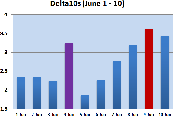 Delta10s from June 1 to June 10