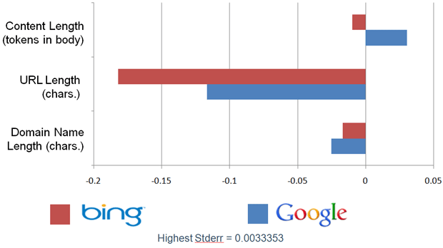 Bing vs. Google Content Length