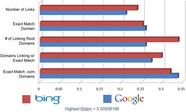 Bing vs. Google - Elements with the Highest Correlation