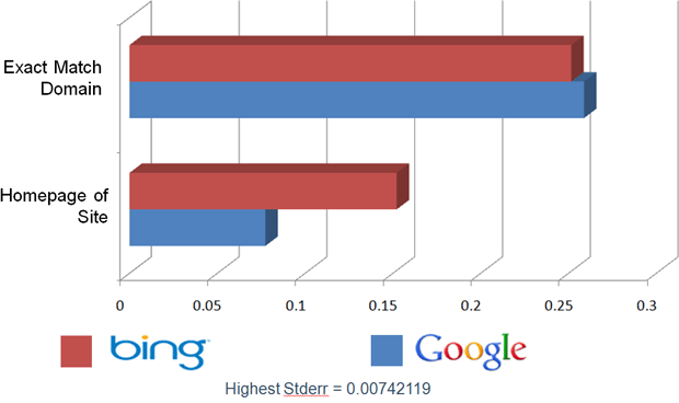 Bing vs. Google - Homepages in Results