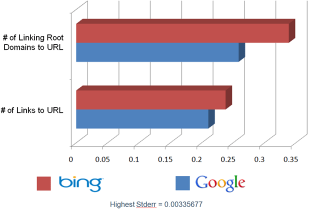 Bing vs. Google - Links & Link Diversity