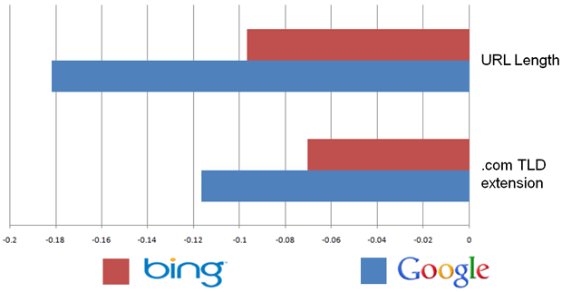 Bing vs. Google Negative Correlation