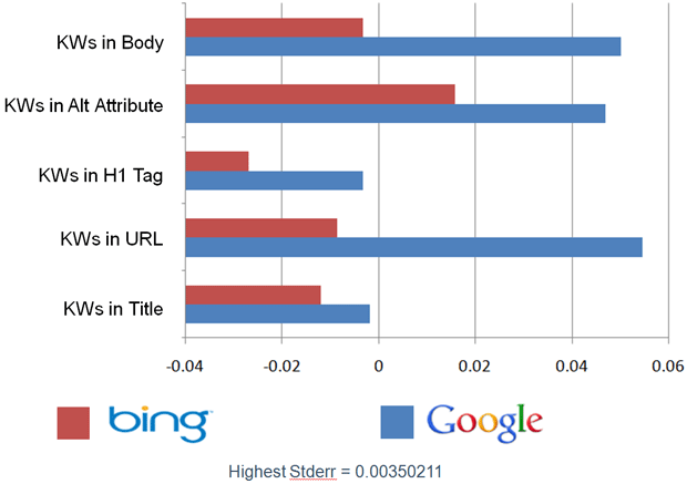 Bing vs. Google - Onpage Keyword Elements