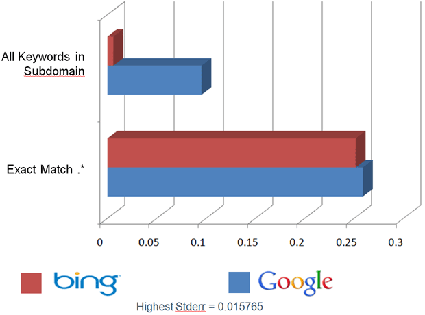 Bing vs. Google - Keywords in Subdomain