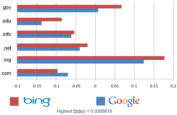 Bing vs. Google - TLD Extension