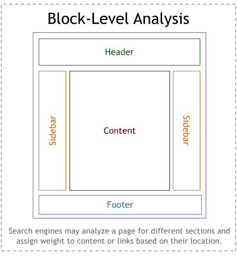 Block Level Analysis