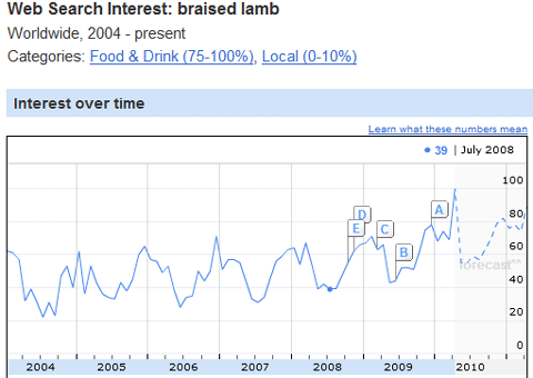 Braised Lamb via Google Insights for Search