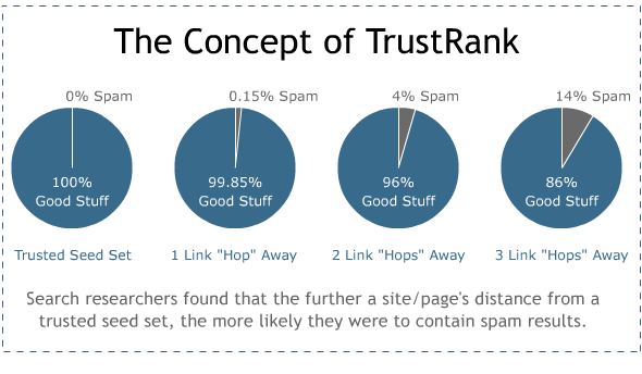 The Concept of TrustRank