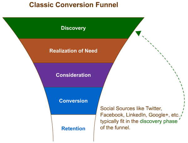 Conversion Funnel Featuring Social Media