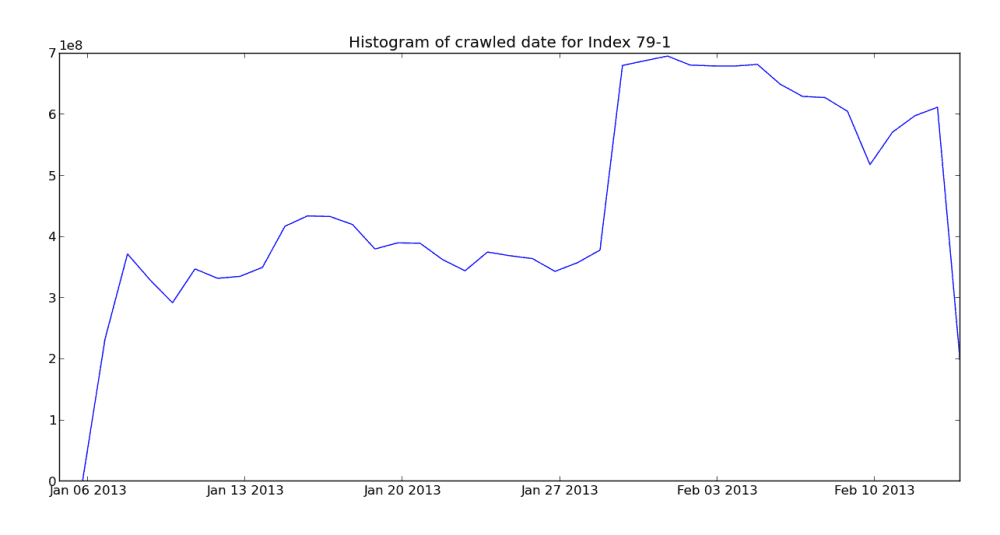 Crawl histogram for the February 27th Mozscape index