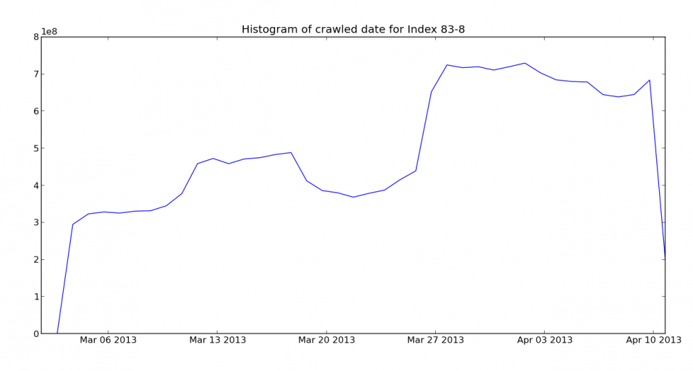 Crawl histogram for the April Mozscape index