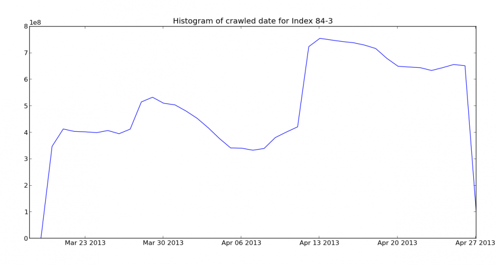 Crawl histogram for May 15, 2013 Mozscape index