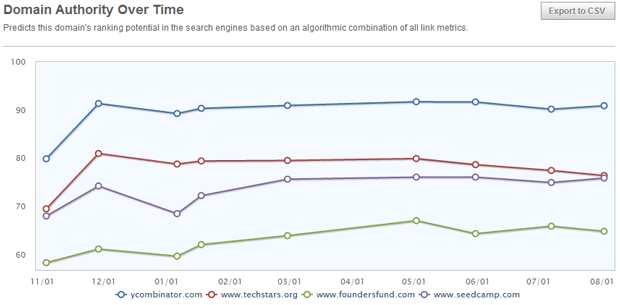 Domain Authority Over Time