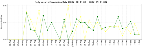 Daily Results Conversion Rate