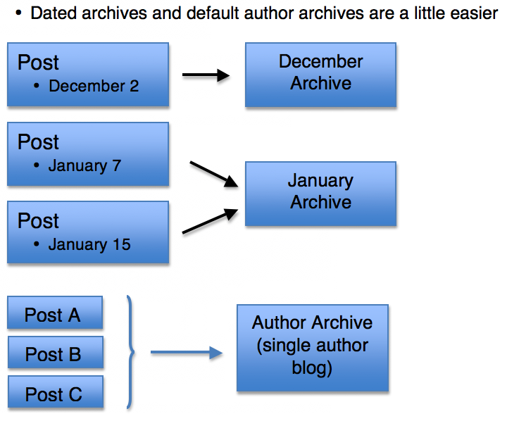date an author archives relationships