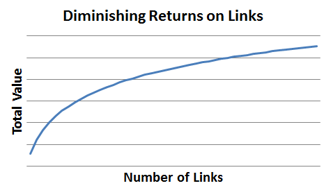 link building diminishing returns