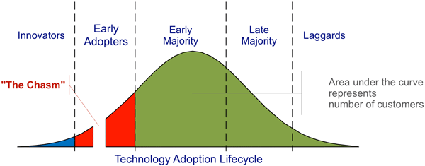 Technology Lifecycle of Adopters and Majority