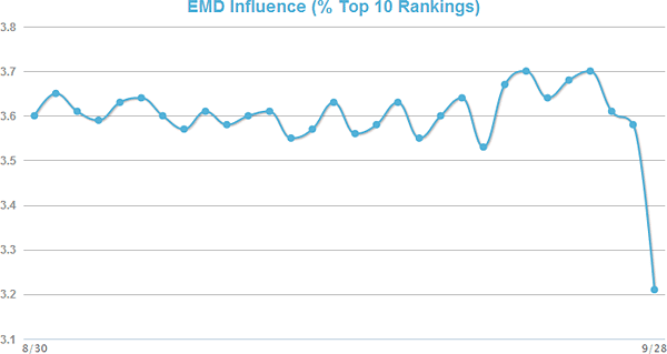 EMD Influence Graph