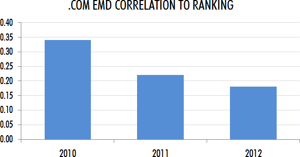 .Com EMD Correlation to Ranking