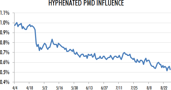 Hyphenated PMD Influence