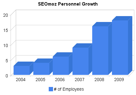 SEOmoz Personnel Growth 2007-2009