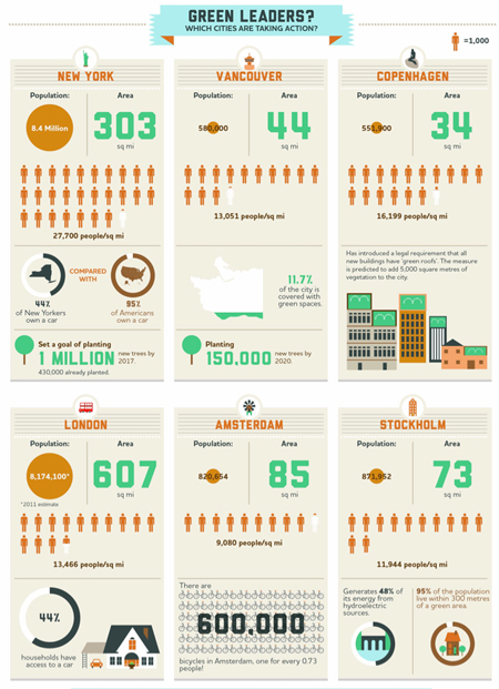 Fastco Green Leaders Infographic