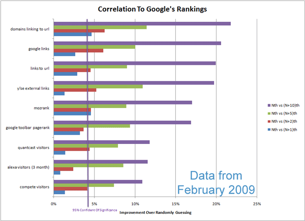 Correlation of Various Metrics with Google Rankings from February 2009