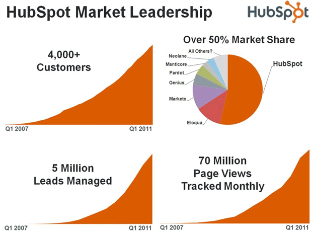 Hubspot's Growth