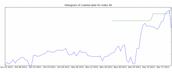 Histogram of crawl for Index 49