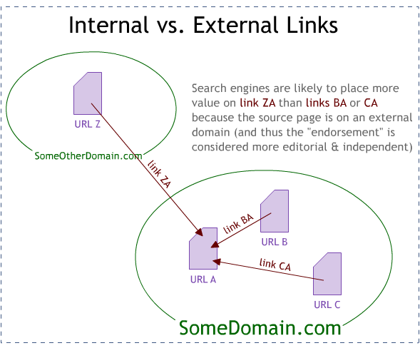 Internal vs. External Links
