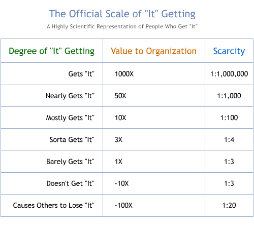 Scale of It-Getting