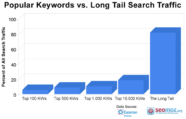 Long Tail Search Traffic Distribution