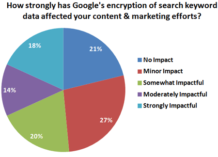 Impact of keyword referral encryption