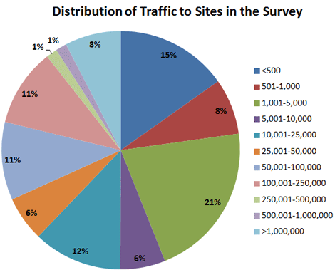 Keyword Referral Survey Sites' Traffic