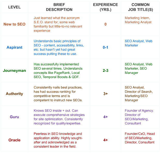 Levels of SEO Knowledge