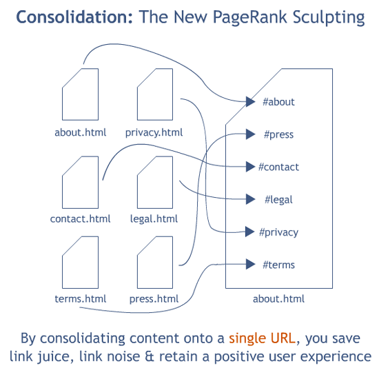 Link Consolidation: The New PageRank Sculpting
