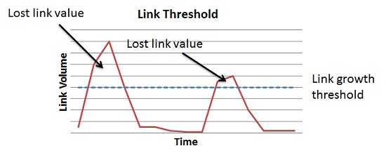 link growth thresholds