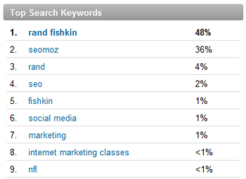 LinkedIn Top Keywords